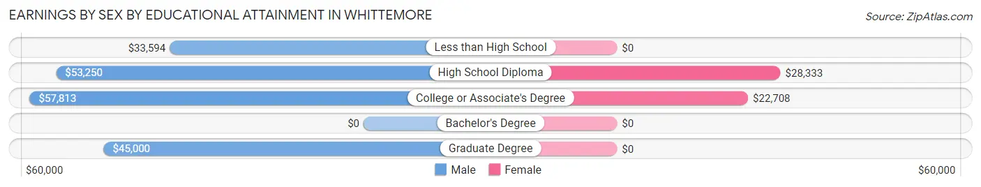 Earnings by Sex by Educational Attainment in Whittemore