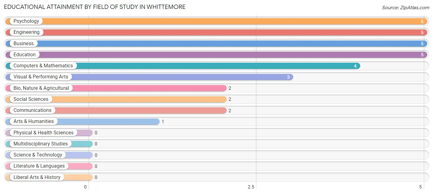 Educational Attainment by Field of Study in Whittemore
