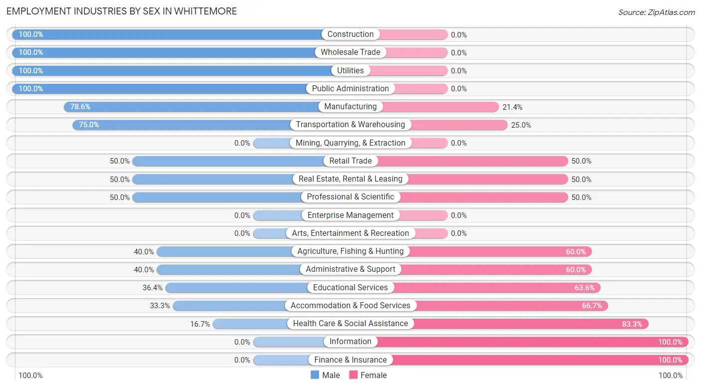 Employment Industries by Sex in Whittemore