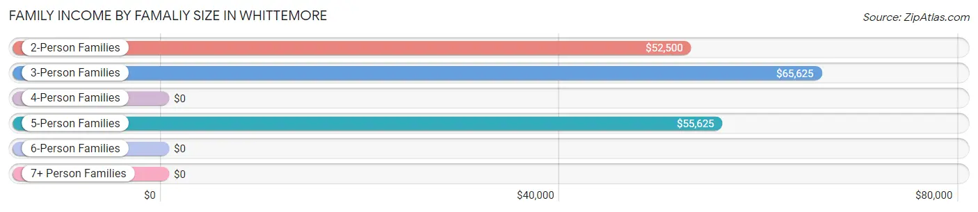 Family Income by Famaliy Size in Whittemore