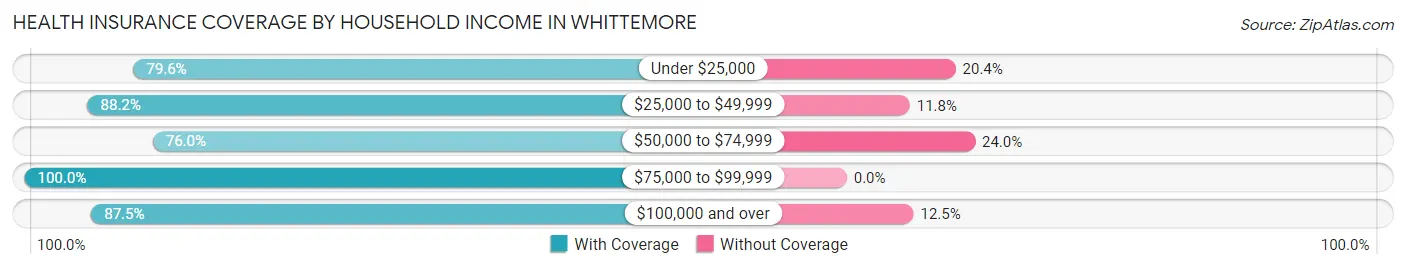 Health Insurance Coverage by Household Income in Whittemore