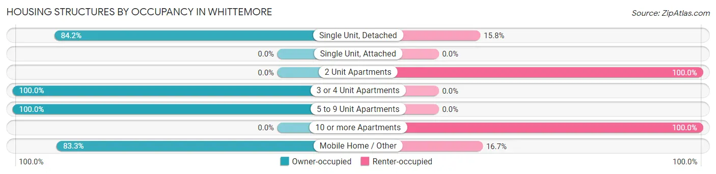 Housing Structures by Occupancy in Whittemore