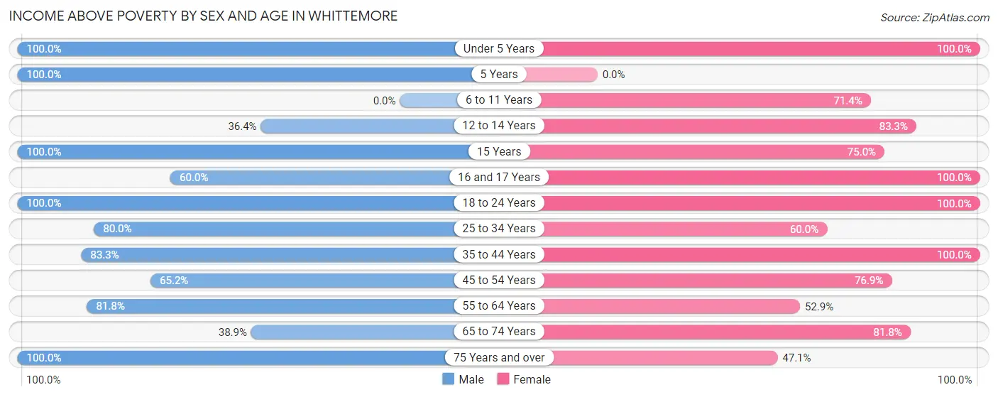 Income Above Poverty by Sex and Age in Whittemore