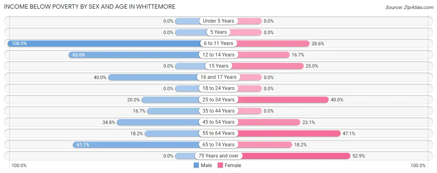 Income Below Poverty by Sex and Age in Whittemore