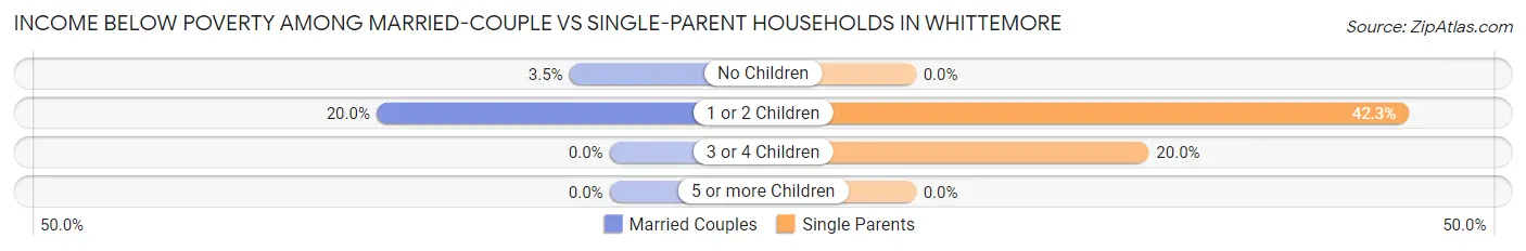 Income Below Poverty Among Married-Couple vs Single-Parent Households in Whittemore