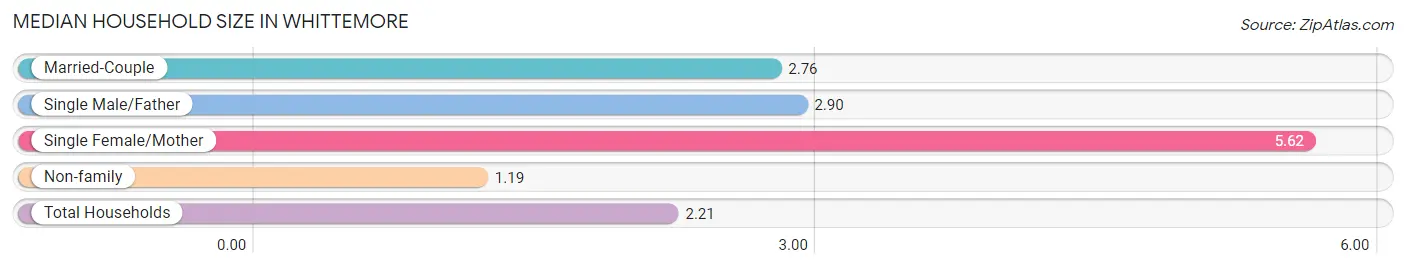 Median Household Size in Whittemore