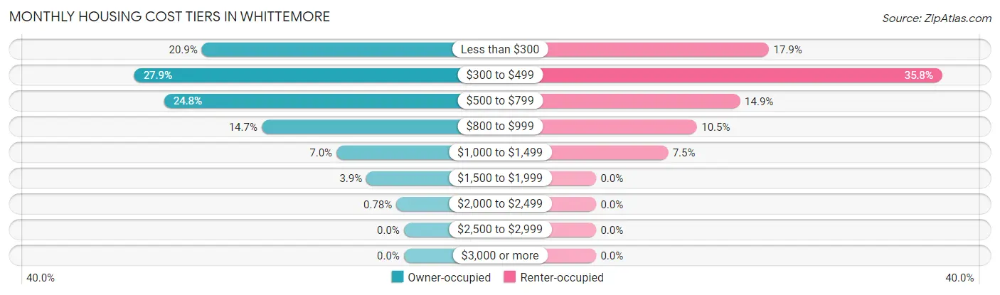 Monthly Housing Cost Tiers in Whittemore