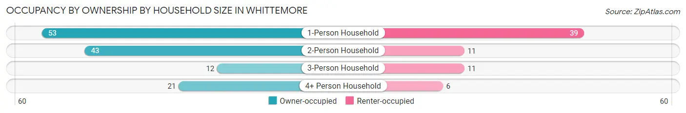 Occupancy by Ownership by Household Size in Whittemore