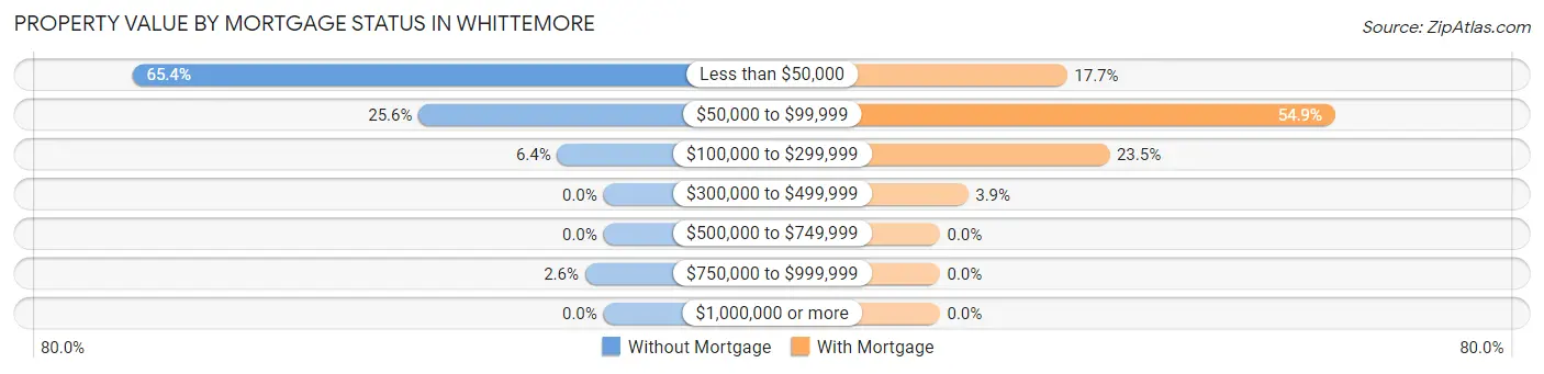 Property Value by Mortgage Status in Whittemore