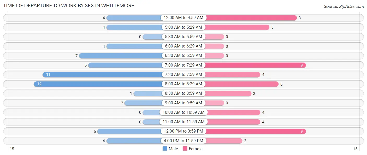 Time of Departure to Work by Sex in Whittemore