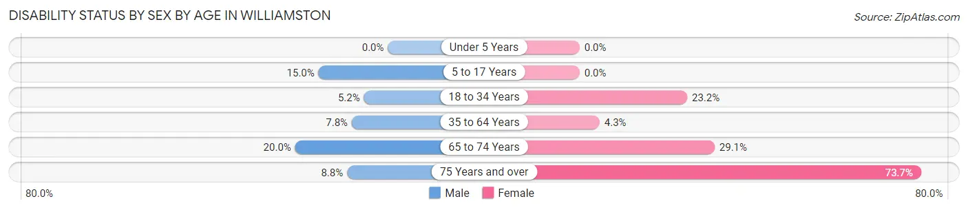 Disability Status by Sex by Age in Williamston