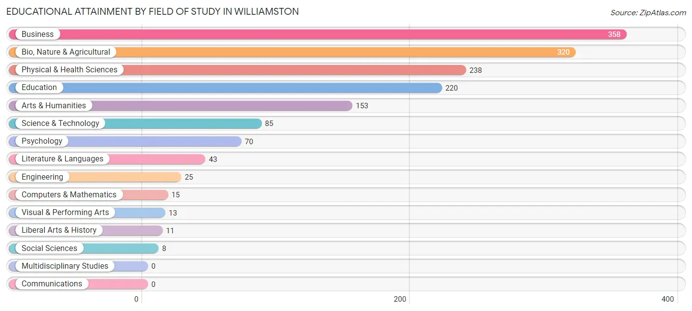 Educational Attainment by Field of Study in Williamston
