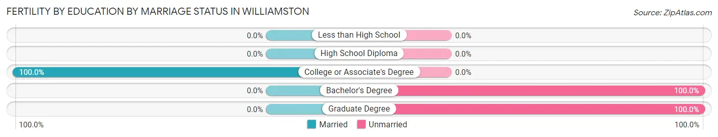 Female Fertility by Education by Marriage Status in Williamston