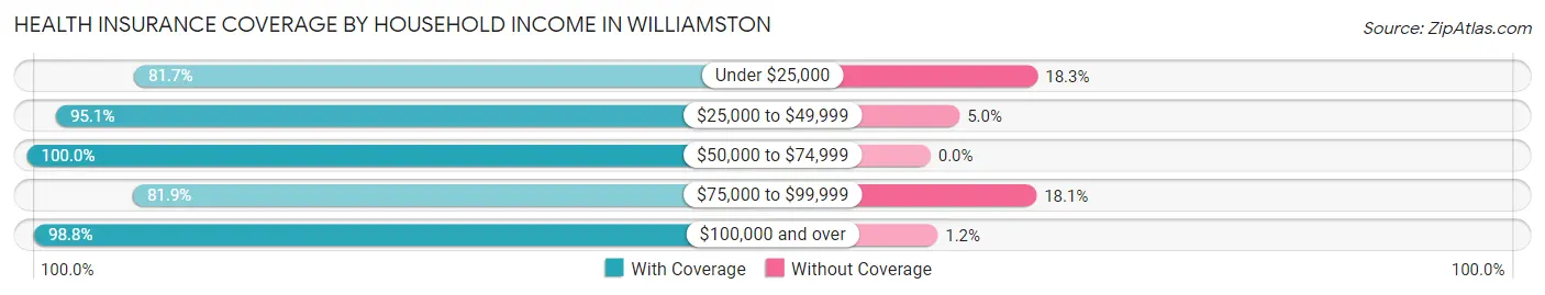 Health Insurance Coverage by Household Income in Williamston