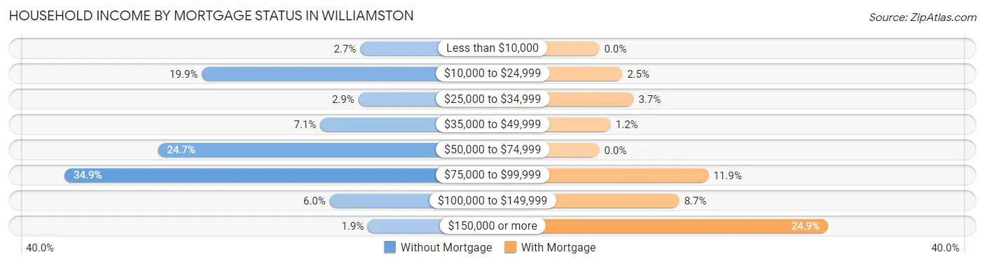 Household Income by Mortgage Status in Williamston