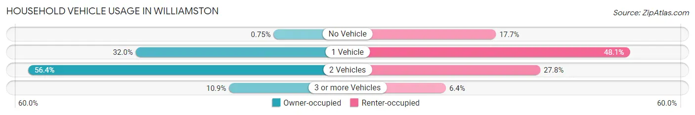 Household Vehicle Usage in Williamston