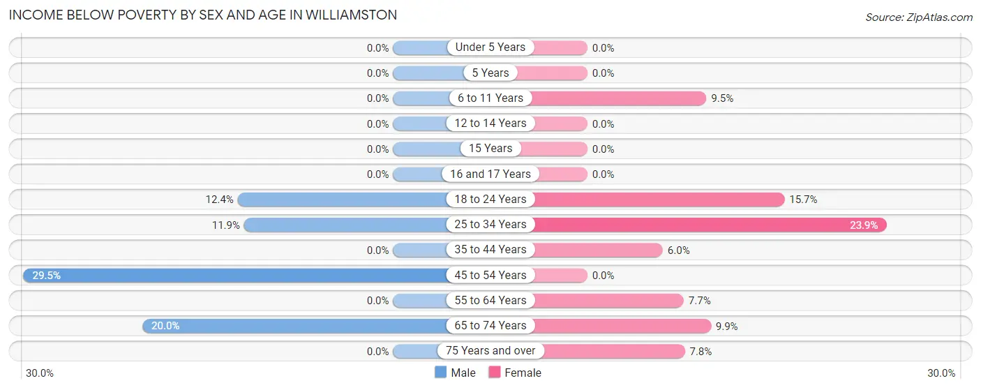 Income Below Poverty by Sex and Age in Williamston
