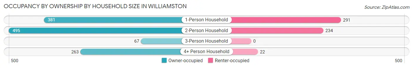 Occupancy by Ownership by Household Size in Williamston
