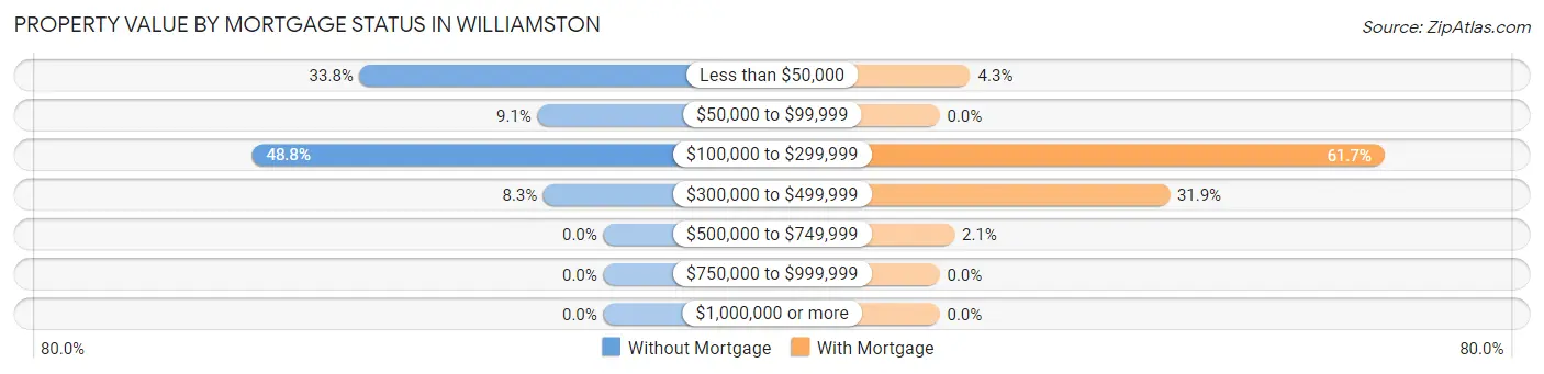 Property Value by Mortgage Status in Williamston