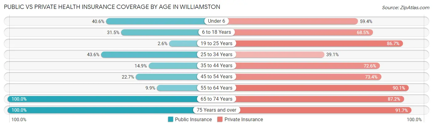 Public vs Private Health Insurance Coverage by Age in Williamston