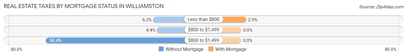 Real Estate Taxes by Mortgage Status in Williamston