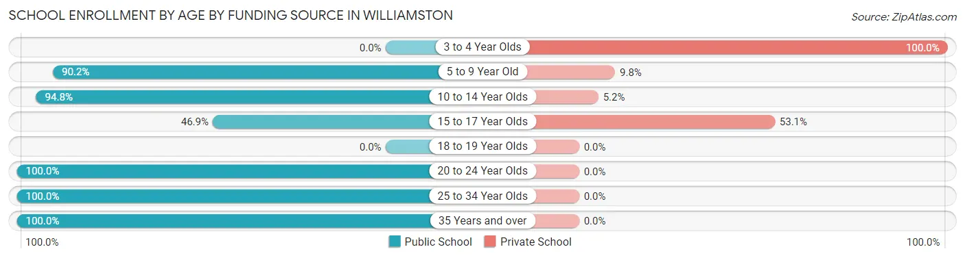 School Enrollment by Age by Funding Source in Williamston