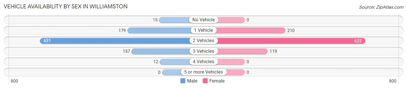 Vehicle Availability by Sex in Williamston
