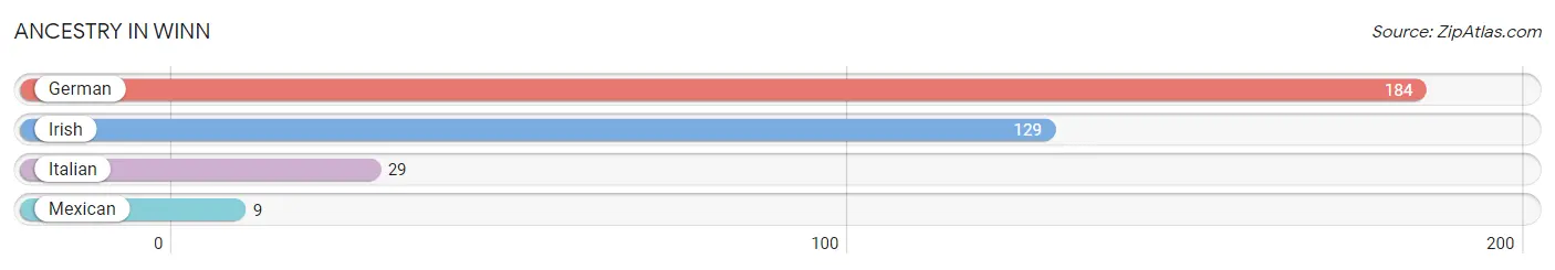 Ancestry in Winn