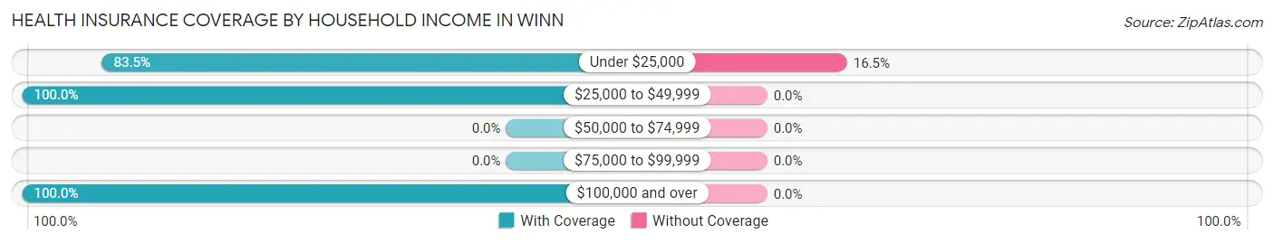 Health Insurance Coverage by Household Income in Winn