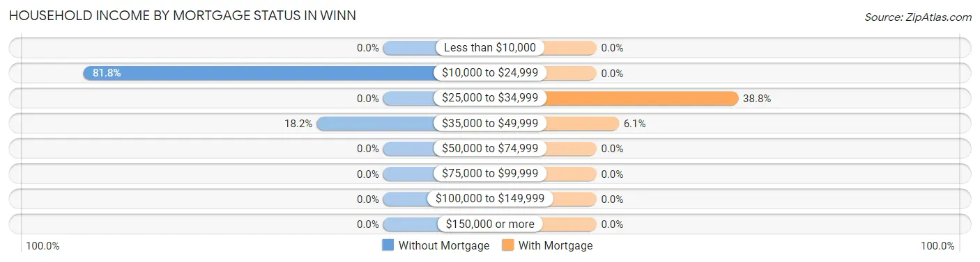 Household Income by Mortgage Status in Winn