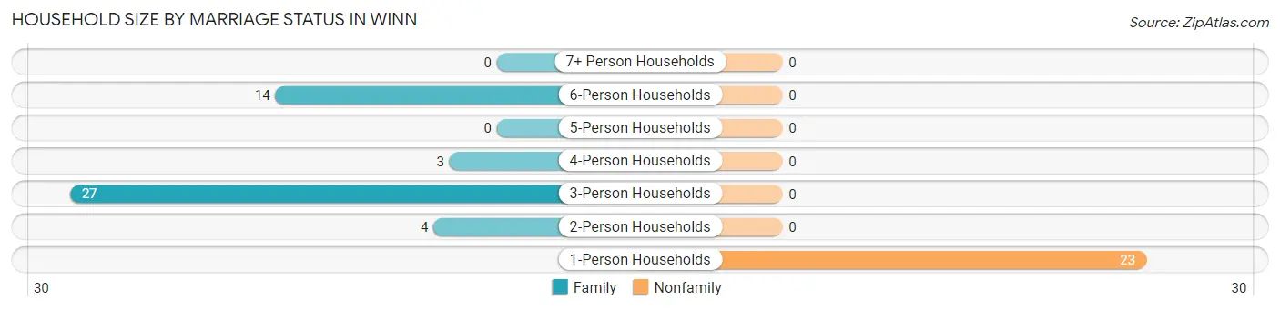 Household Size by Marriage Status in Winn