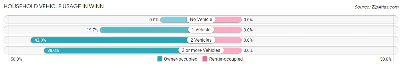 Household Vehicle Usage in Winn