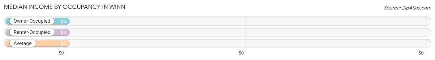 Median Income by Occupancy in Winn