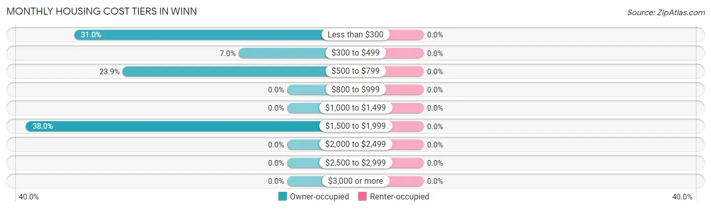 Monthly Housing Cost Tiers in Winn