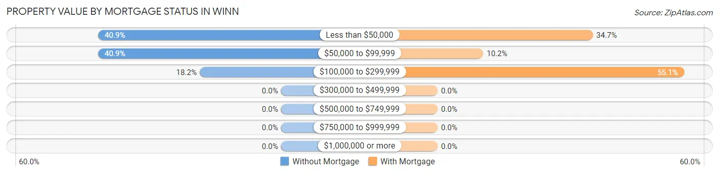 Property Value by Mortgage Status in Winn