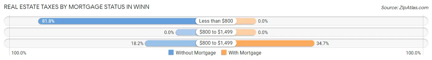 Real Estate Taxes by Mortgage Status in Winn