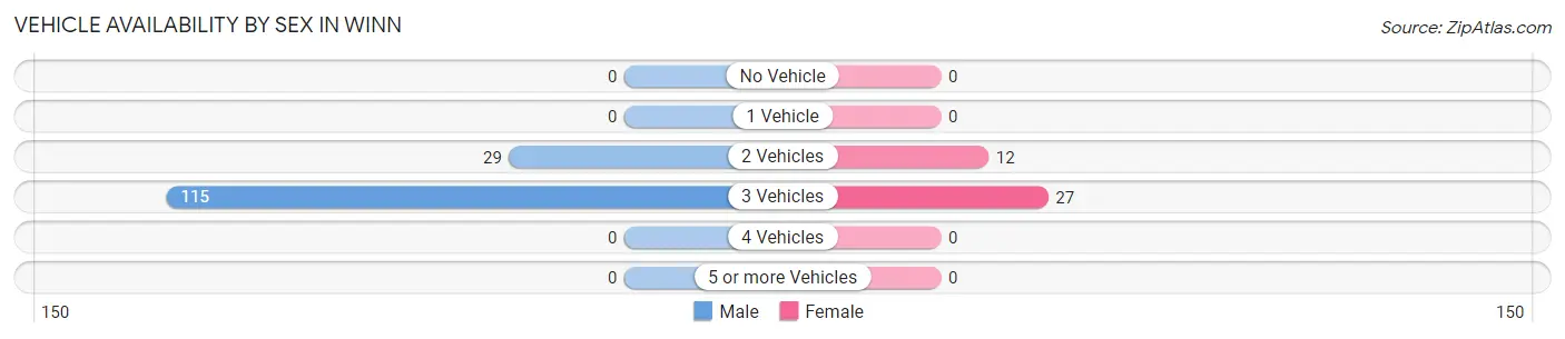 Vehicle Availability by Sex in Winn