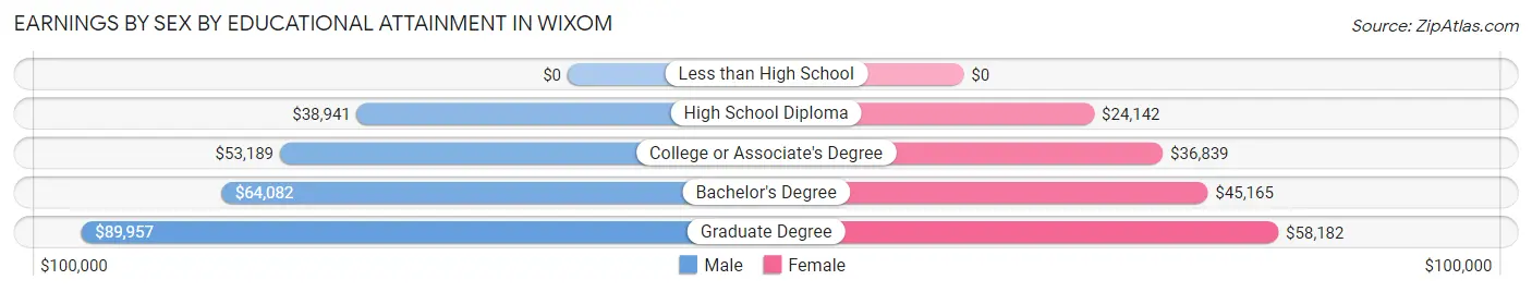 Earnings by Sex by Educational Attainment in Wixom