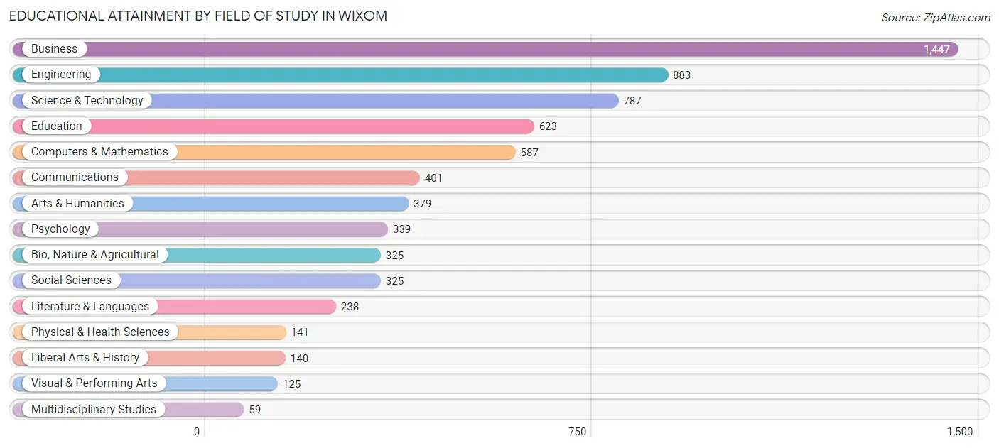 Educational Attainment by Field of Study in Wixom