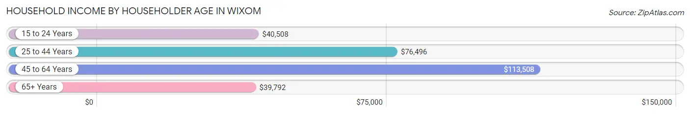 Household Income by Householder Age in Wixom