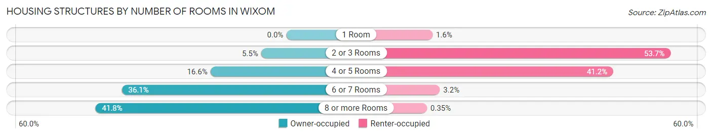 Housing Structures by Number of Rooms in Wixom