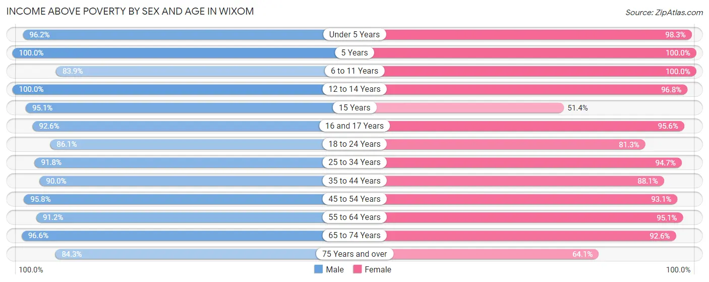 Income Above Poverty by Sex and Age in Wixom