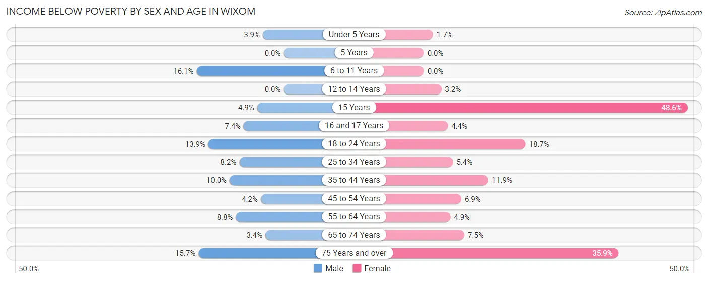 Income Below Poverty by Sex and Age in Wixom
