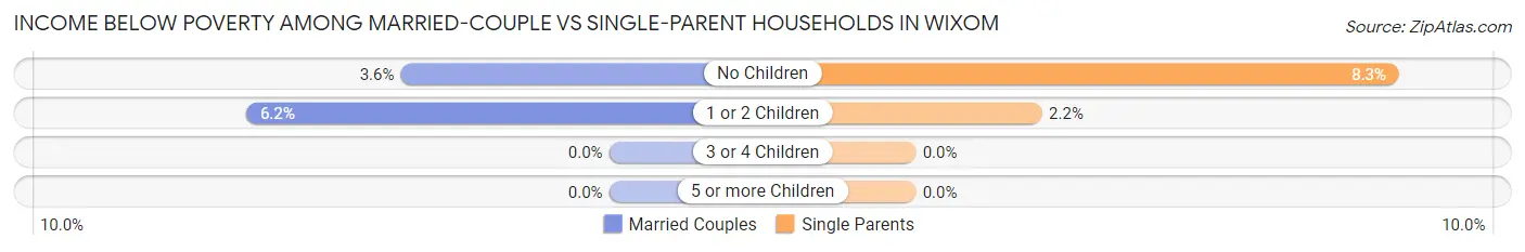 Income Below Poverty Among Married-Couple vs Single-Parent Households in Wixom