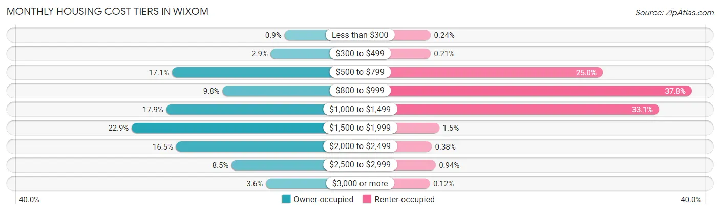 Monthly Housing Cost Tiers in Wixom