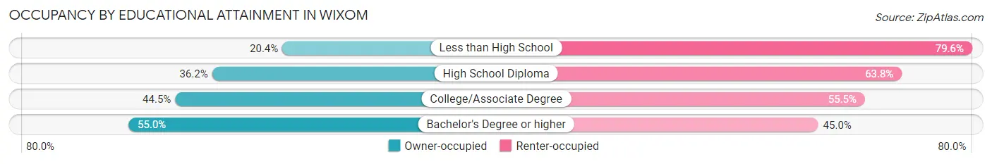 Occupancy by Educational Attainment in Wixom