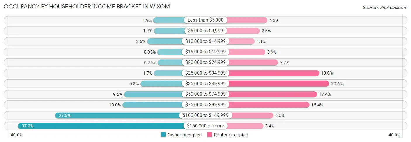 Occupancy by Householder Income Bracket in Wixom