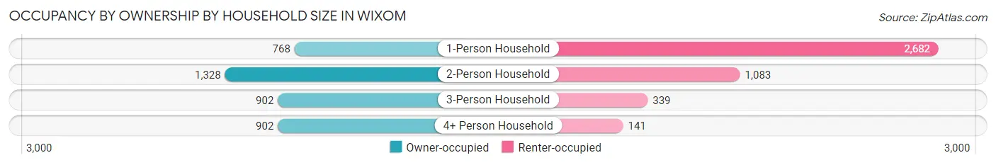 Occupancy by Ownership by Household Size in Wixom