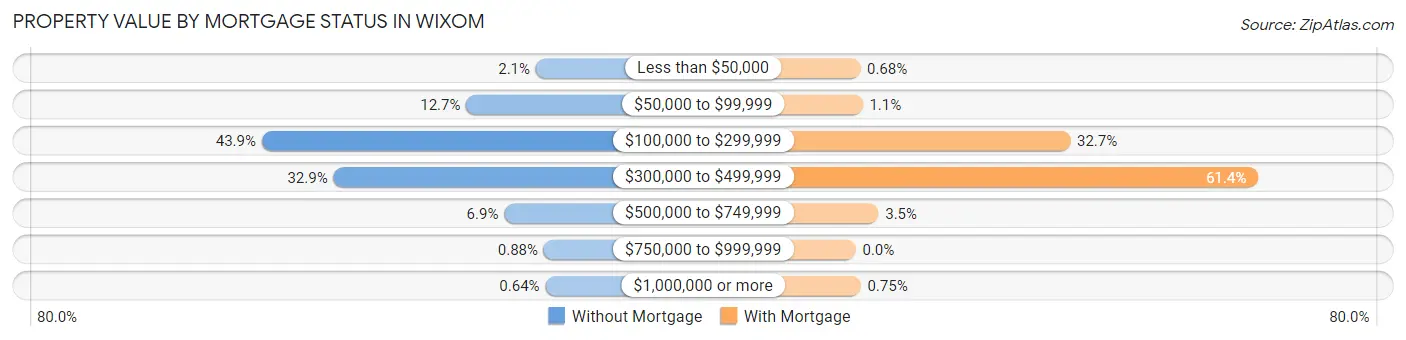 Property Value by Mortgage Status in Wixom