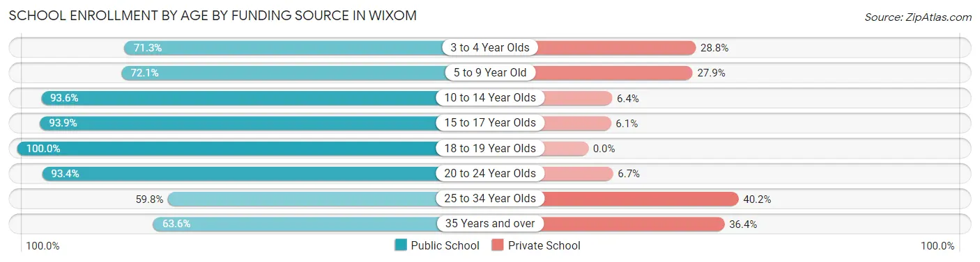 School Enrollment by Age by Funding Source in Wixom